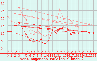 Courbe de la force du vent pour Rochefort Saint-Agnant (17)