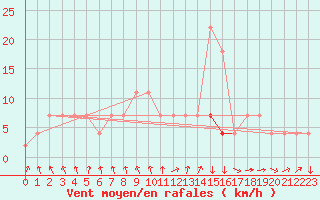 Courbe de la force du vent pour Coimbra / Cernache