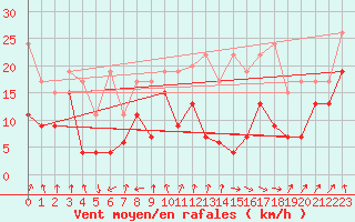 Courbe de la force du vent pour Les Attelas