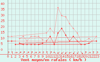 Courbe de la force du vent pour Sa Pobla