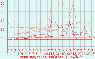 Courbe de la force du vent pour Oberstdorf