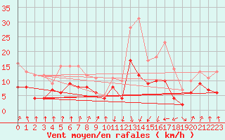 Courbe de la force du vent pour Calvi (2B)