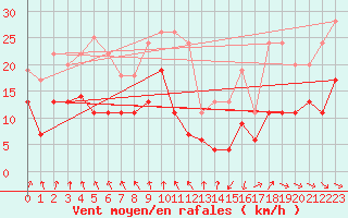 Courbe de la force du vent pour Evreux (27)