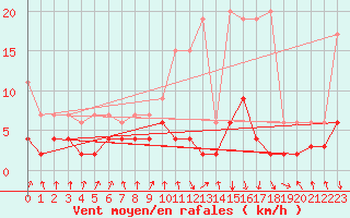Courbe de la force du vent pour Vals