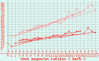 Courbe de la force du vent pour Lannion (22)