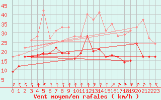 Courbe de la force du vent pour Rouen (76)