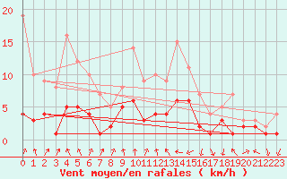 Courbe de la force du vent pour Gardelegen