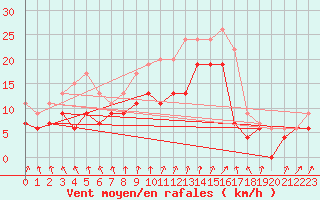Courbe de la force du vent pour Poitiers (86)