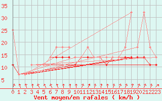 Courbe de la force du vent pour Terespol