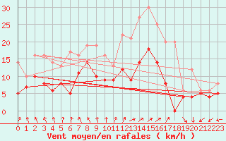 Courbe de la force du vent pour Orlans (45)