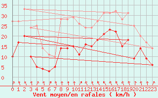 Courbe de la force du vent pour Schleiz