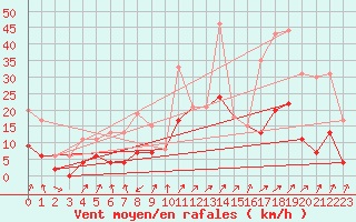 Courbe de la force du vent pour Embrun (05)