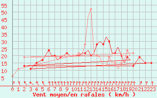 Courbe de la force du vent pour Farnborough