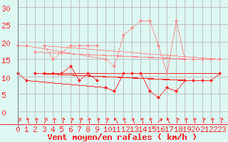 Courbe de la force du vent pour Valbella