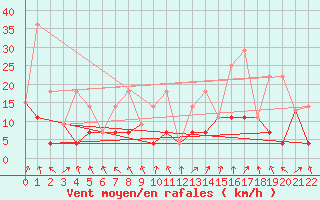 Courbe de la force du vent pour Kirkland Lake