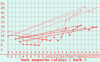 Courbe de la force du vent pour Memmingen