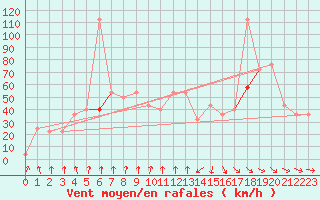 Courbe de la force du vent pour Tarfala