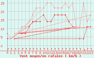 Courbe de la force du vent pour Weissenburg