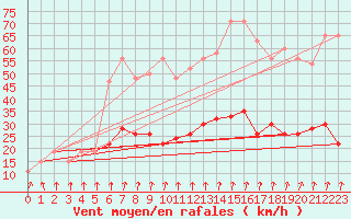 Courbe de la force du vent pour Nottingham Weather Centre