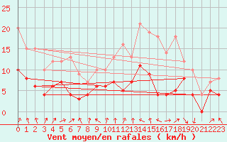 Courbe de la force du vent pour Auxerre-Perrigny (89)