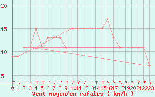 Courbe de la force du vent pour Wattisham