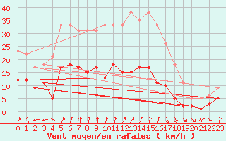 Courbe de la force du vent pour Wernigerode