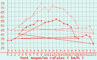 Courbe de la force du vent pour Pointe Saint-Mathieu (29)