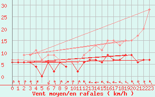 Courbe de la force du vent pour Muret (31)