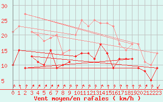 Courbe de la force du vent pour Bad Kissingen