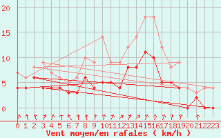 Courbe de la force du vent pour Chteaudun (28)