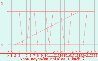 Courbe de la force du vent pour Rauris