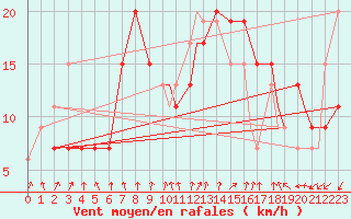 Courbe de la force du vent pour Benson