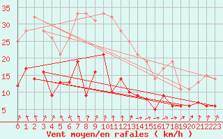 Courbe de la force du vent pour Celles-sur-Ource (10)