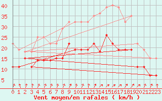 Courbe de la force du vent pour Colmar (68)