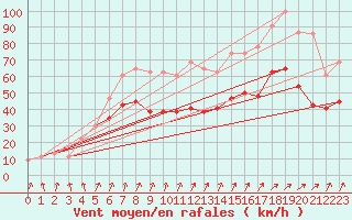 Courbe de la force du vent pour Chivenor