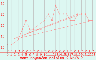 Courbe de la force du vent pour Mullingar