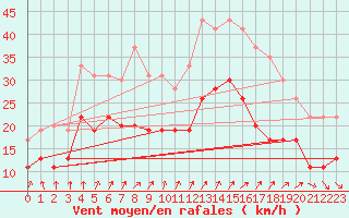 Courbe de la force du vent pour Brest (29)