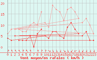 Courbe de la force du vent pour Colmar (68)