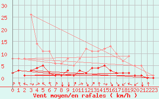 Courbe de la force du vent pour Fains-Veel (55)