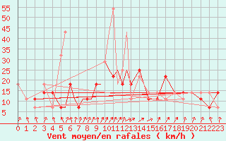 Courbe de la force du vent pour Petrozavodsk