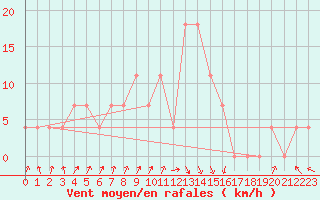 Courbe de la force du vent pour Reutte