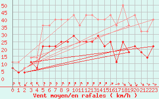 Courbe de la force du vent pour Kemionsaari Kemio Kk