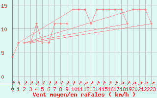 Courbe de la force du vent pour Kauhava