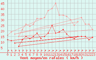 Courbe de la force du vent pour Orly (91)