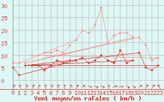 Courbe de la force du vent pour Strasbourg (67)