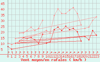 Courbe de la force du vent pour Beauvais (60)