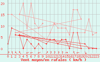 Courbe de la force du vent pour Monte Rosa