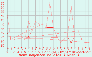 Courbe de la force du vent pour Svinoy Fyr