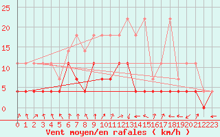 Courbe de la force du vent pour Kempten