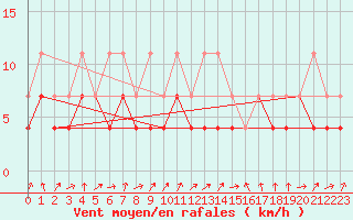 Courbe de la force du vent pour Novo Mesto